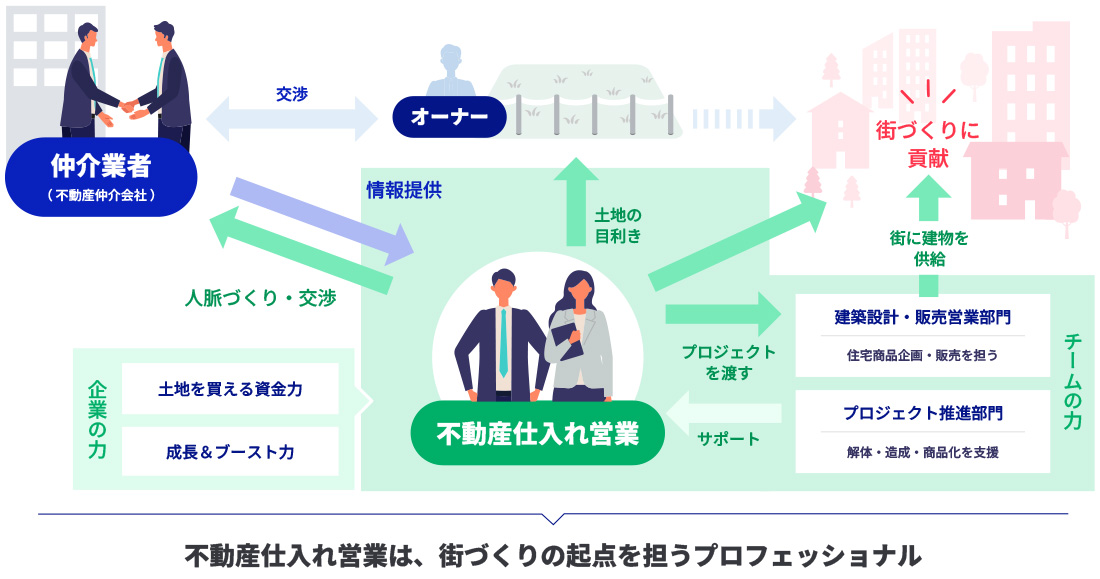 不動産仕入営業の仕事の仕組み